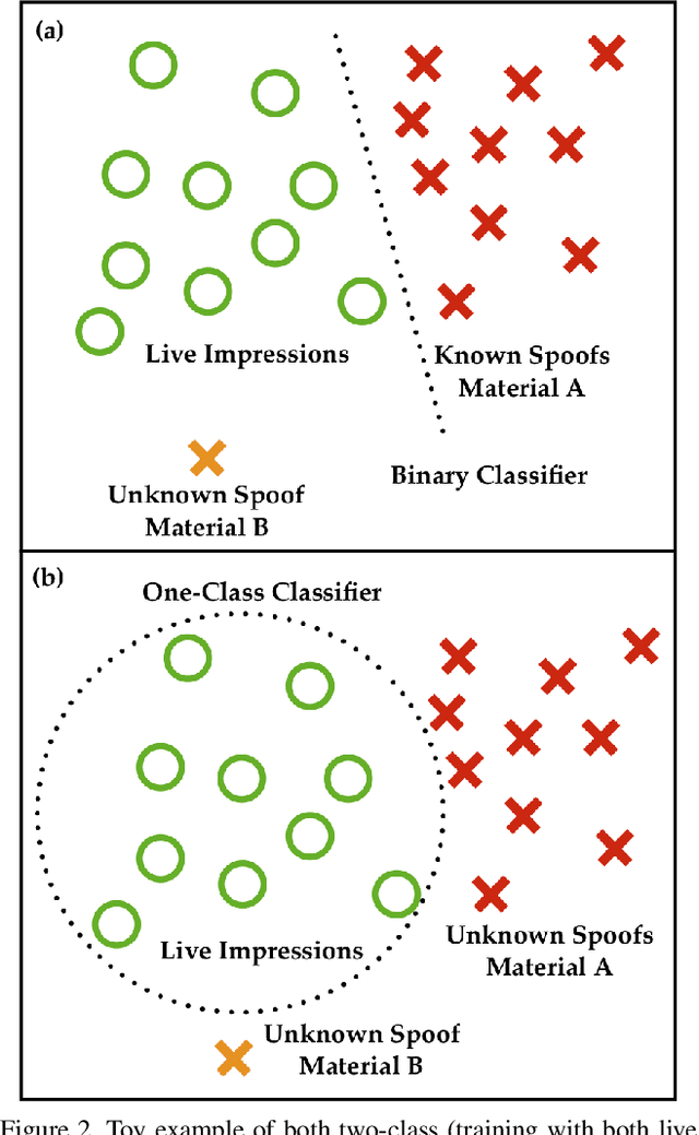 Figure 3 for Generalizing Fingerprint Spoof Detector: Learning a One-Class Classifier