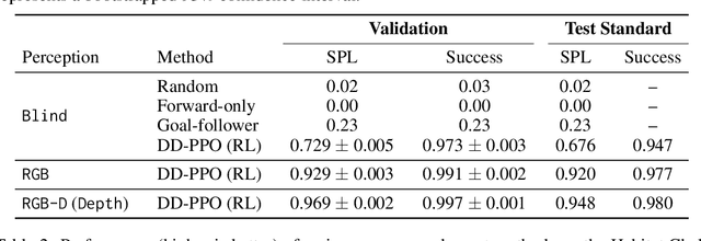 Figure 4 for Decentralized Distributed PPO: Solving PointGoal Navigation