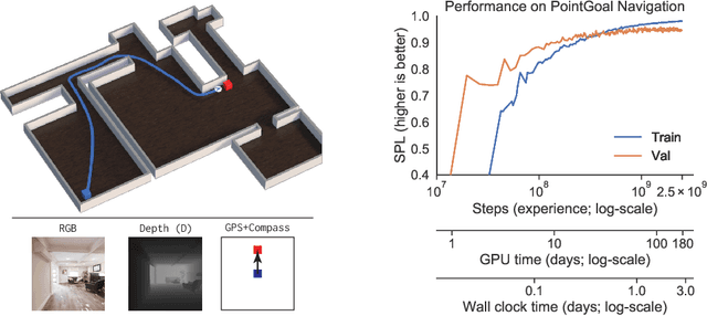 Figure 1 for Decentralized Distributed PPO: Solving PointGoal Navigation