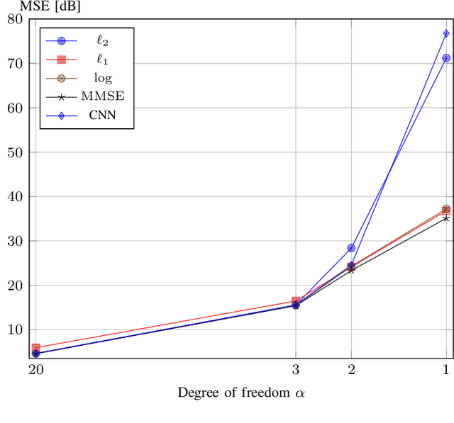 Figure 4 for A Statistical Framework to Investigate the Optimality of Neural Networks for Inverse Problems
