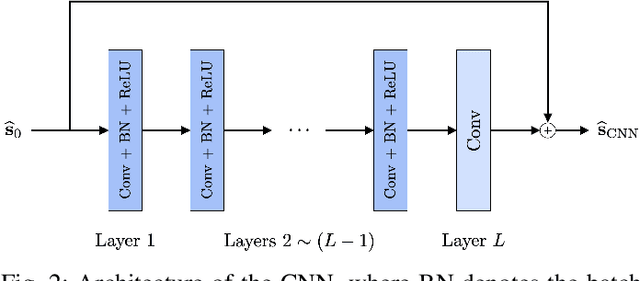 Figure 2 for A Statistical Framework to Investigate the Optimality of Neural Networks for Inverse Problems