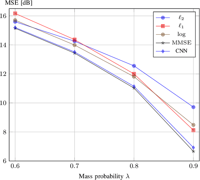 Figure 3 for A Statistical Framework to Investigate the Optimality of Neural Networks for Inverse Problems