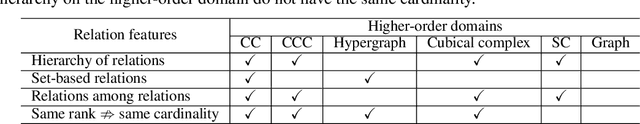 Figure 4 for Higher-Order Attention Networks