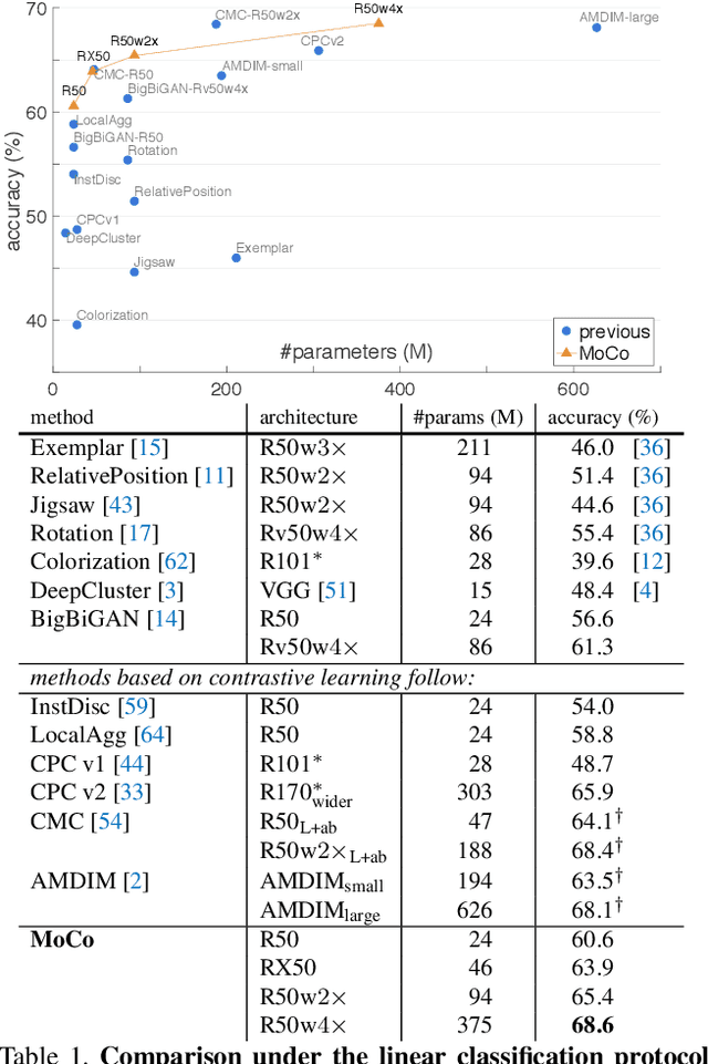 Figure 2 for Momentum Contrast for Unsupervised Visual Representation Learning