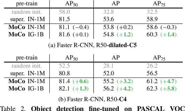 Figure 4 for Momentum Contrast for Unsupervised Visual Representation Learning
