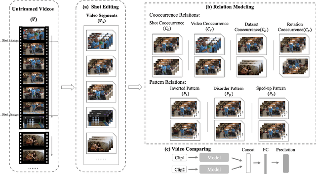 Figure 2 for Exploring Relations in Untrimmed Videos for Self-Supervised Learning