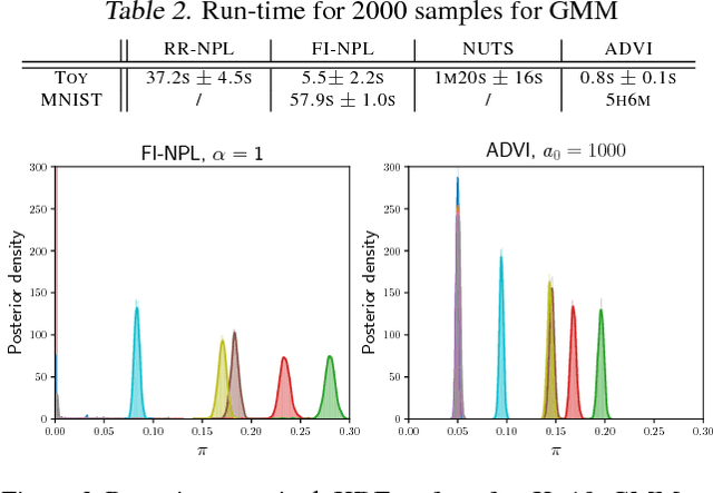 Figure 2 for Scalable Nonparametric Sampling from Multimodal Posteriors with the Posterior Bootstrap