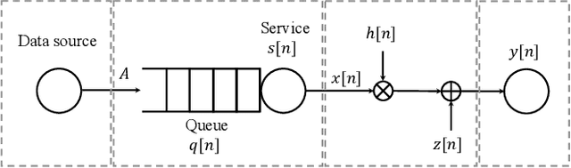 Figure 1 for Queue Length Violation Probability of Joint Channel and Buffer Aware Transmission