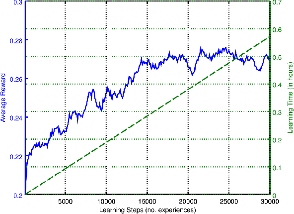 Figure 3 for SimpleDS: A Simple Deep Reinforcement Learning Dialogue System