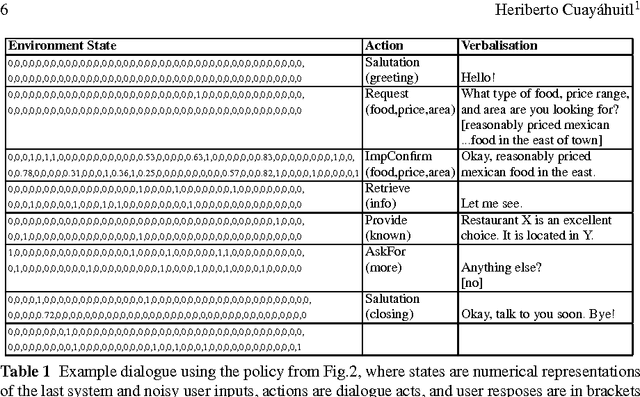 Figure 2 for SimpleDS: A Simple Deep Reinforcement Learning Dialogue System