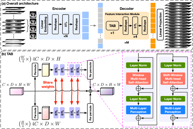 Figure 3 for RPLHR-CT Dataset and Transformer Baseline for Volumetric Super-Resolution from CT Scans