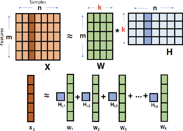 Figure 1 for A Neural Network for Determination of Latent Dimensionality in Nonnegative Matrix Factorization
