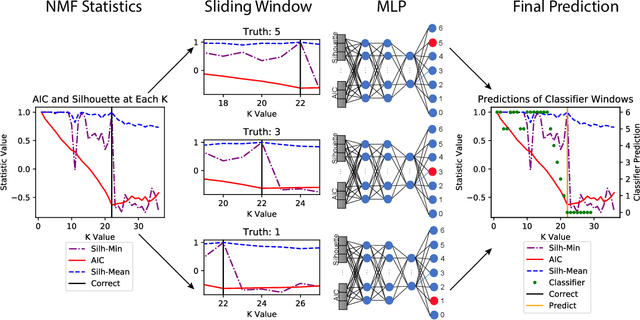 Figure 4 for A Neural Network for Determination of Latent Dimensionality in Nonnegative Matrix Factorization