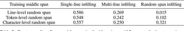 Figure 4 for Efficient Training of Language Models to Fill in the Middle