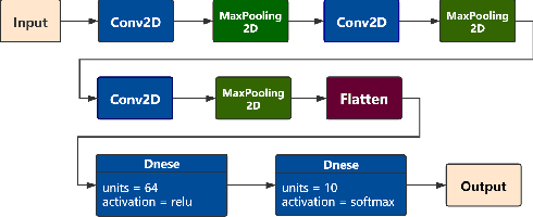 Figure 1 for Trainable Activation Function Supported CNN in Image Classification