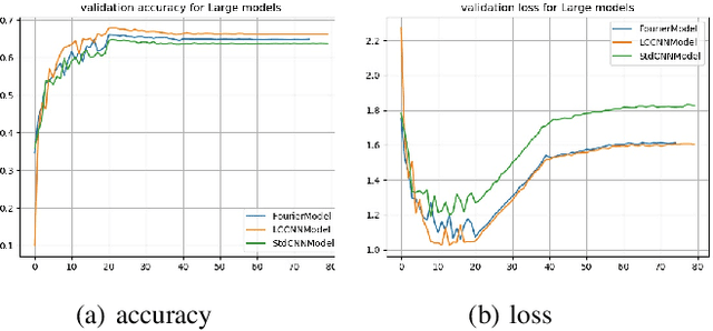 Figure 3 for Trainable Activation Function in Image Classification