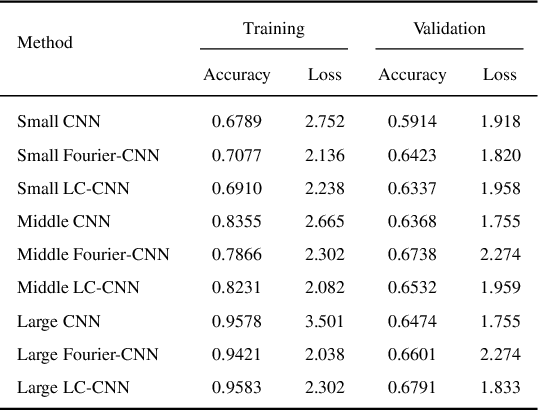 Figure 2 for Trainable Activation Function Supported CNN in Image Classification