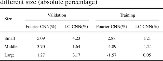 Figure 4 for Trainable Activation Function in Image Classification