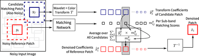 Figure 1 for Identifying Recurring Patterns with Deep Neural Networks for Natural Image Denoising