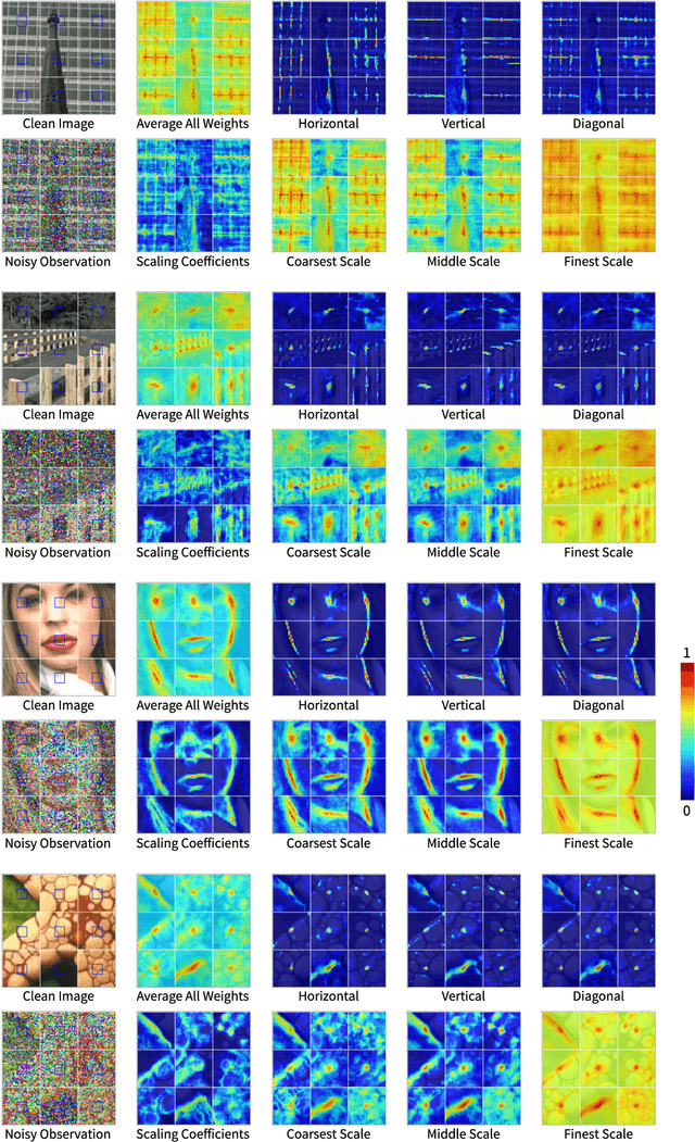 Figure 4 for Identifying Recurring Patterns with Deep Neural Networks for Natural Image Denoising