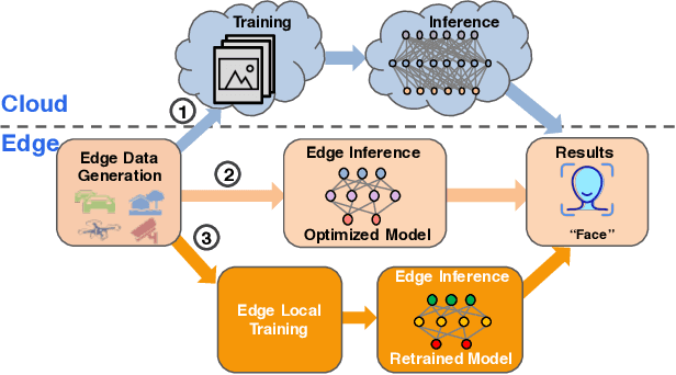 Figure 3 for OpenEI: An Open Framework for Edge Intelligence