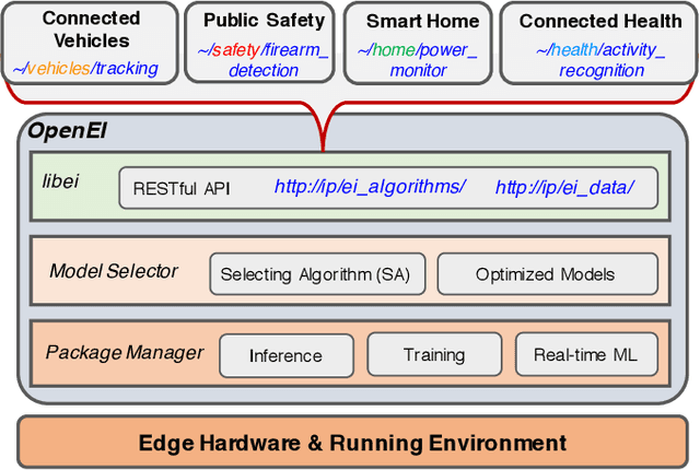 Figure 4 for OpenEI: An Open Framework for Edge Intelligence