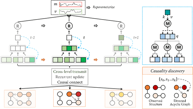 Figure 3 for Divide and Rule: Recurrent Partitioned Network for Dynamic Processes