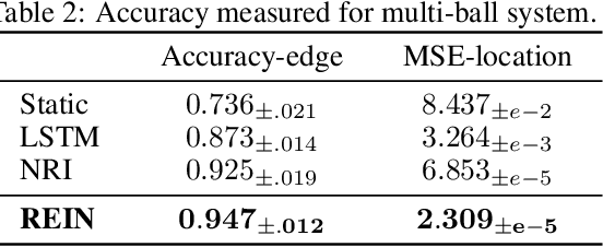 Figure 4 for Divide and Rule: Recurrent Partitioned Network for Dynamic Processes