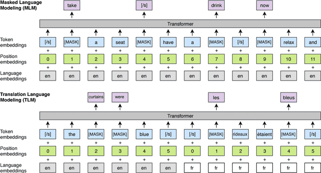 Figure 1 for Cross-lingual Language Model Pretraining