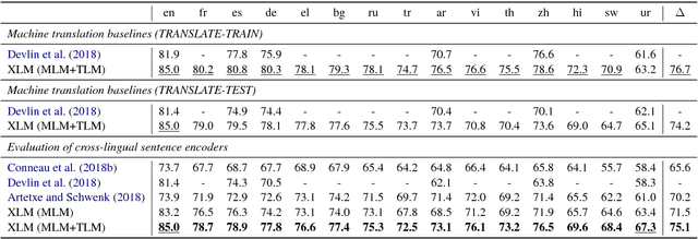Figure 2 for Cross-lingual Language Model Pretraining