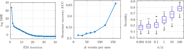 Figure 4 for Spatio-Temporal Modeling of Users' Check-ins in Location-Based Social Networks