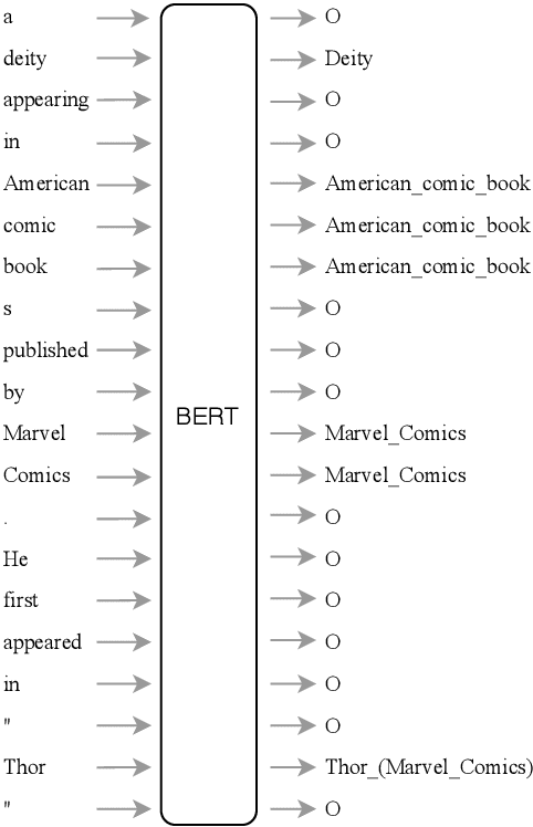 Figure 1 for Investigating Entity Knowledge in BERT with Simple Neural End-To-End Entity Linking