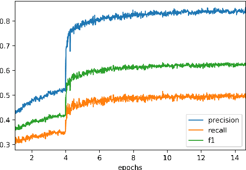 Figure 3 for Investigating Entity Knowledge in BERT with Simple Neural End-To-End Entity Linking