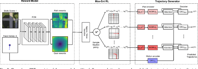 Figure 3 for Trajectory Forecasts in Unknown Environments Conditioned on Grid-Based Plans