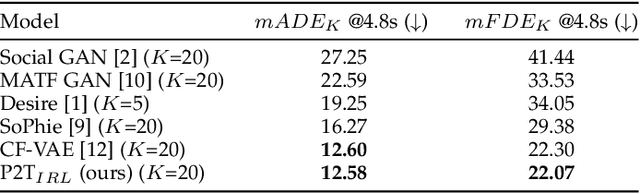 Figure 4 for Trajectory Forecasts in Unknown Environments Conditioned on Grid-Based Plans