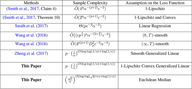 Figure 1 for Differentially Private Empirical Risk Minimization in Non-interactive Local Model via Polynomial of Inner Product Approximation