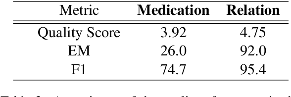 Figure 3 for Clinical Reading Comprehension: A Thorough Analysis of the emrQA Dataset