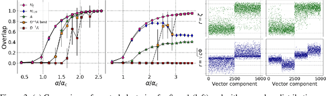 Figure 4 for Optimized Deformed Laplacian for Spectrum-based Community Detection in Sparse Heterogeneous Graphs