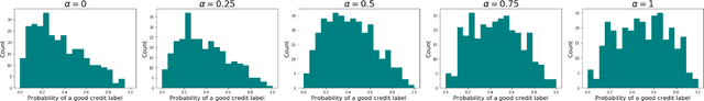 Figure 4 for Everything is Relative: Understanding Fairness with Optimal Transport