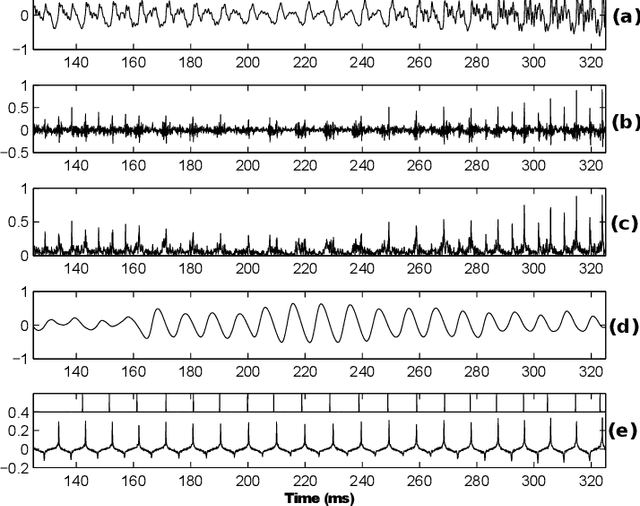 Figure 1 for Detection of Glottal Closure Instants from Speech Signals: a Quantitative Review