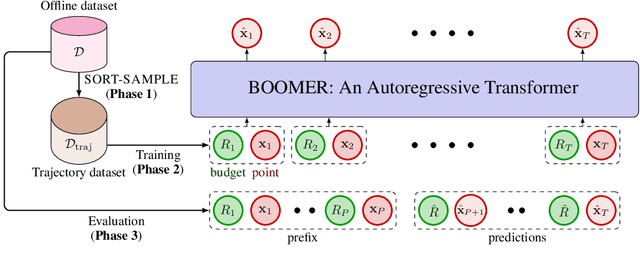 Figure 4 for Generative Pretraining for Black-Box Optimization