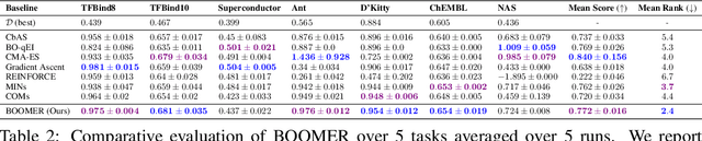 Figure 3 for Generative Pretraining for Black-Box Optimization
