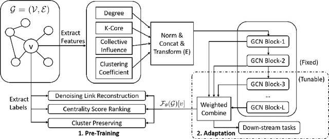 Figure 1 for Pre-Training Graph Neural Networks for Generic Structural Feature Extraction