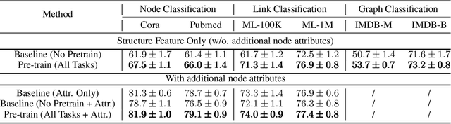 Figure 2 for Pre-Training Graph Neural Networks for Generic Structural Feature Extraction