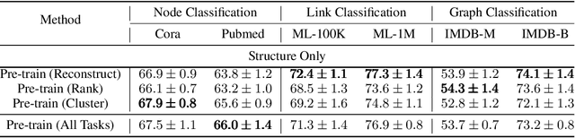 Figure 4 for Pre-Training Graph Neural Networks for Generic Structural Feature Extraction