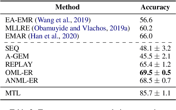 Figure 4 for Meta-Learning with Sparse Experience Replay for Lifelong Language Learning
