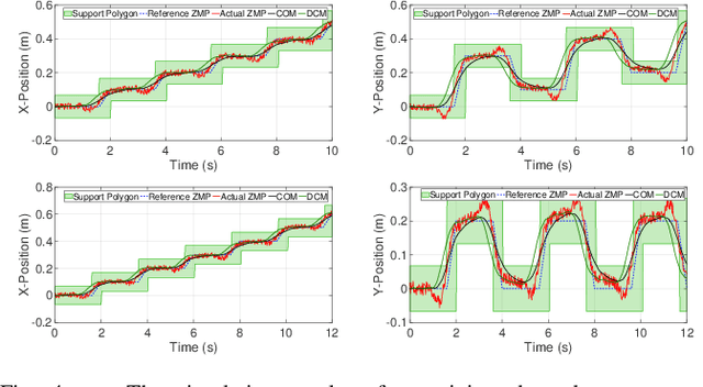Figure 4 for A Robust Closed-Loop Biped Locomotion Planner Based on Time Varying Model Predictive Control