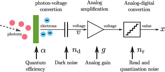 Figure 3 for Practical Deep Raw Image Denoising on Mobile Devices