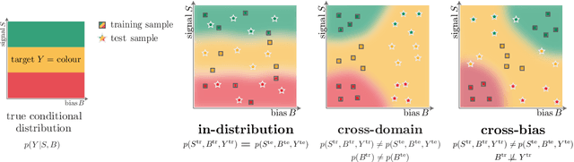 Figure 1 for Learning De-biased Representations with Biased Representations