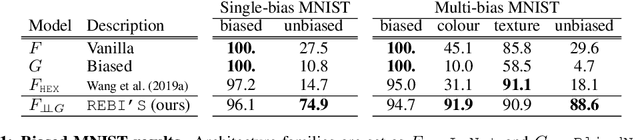 Figure 2 for Learning De-biased Representations with Biased Representations